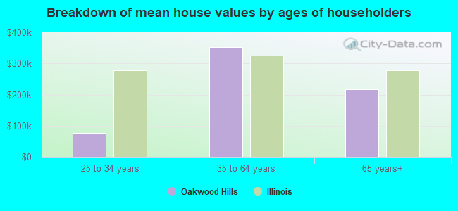 Breakdown of mean house values by ages of householders