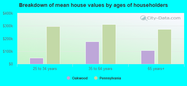 Breakdown of mean house values by ages of householders