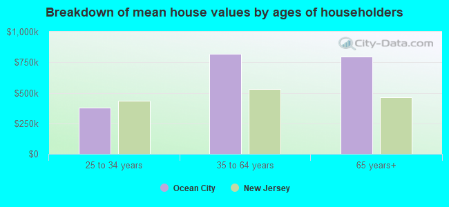 Breakdown of mean house values by ages of householders