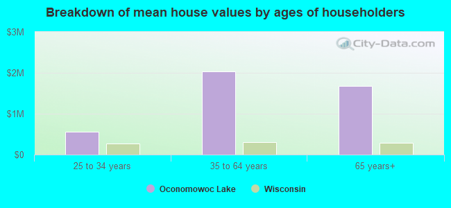 Breakdown of mean house values by ages of householders