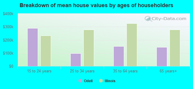 Breakdown of mean house values by ages of householders