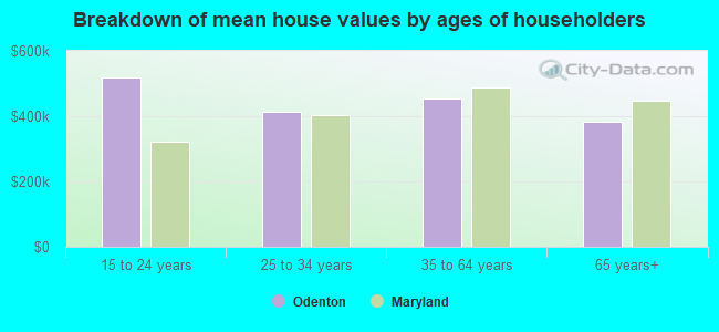 Breakdown of mean house values by ages of householders