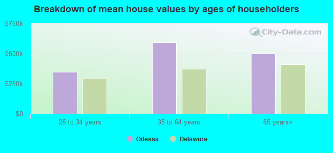 Breakdown of mean house values by ages of householders