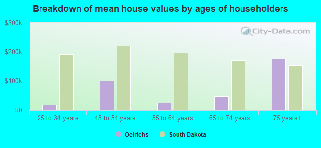 Breakdown of mean house values by ages of householders