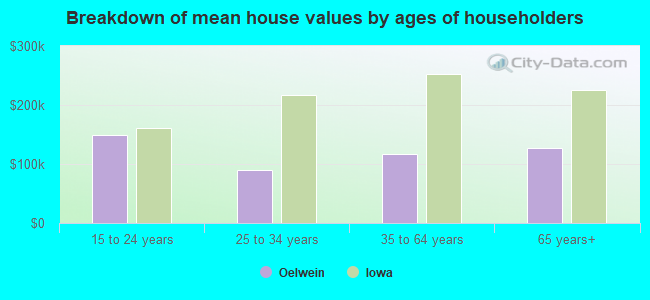 Breakdown of mean house values by ages of householders