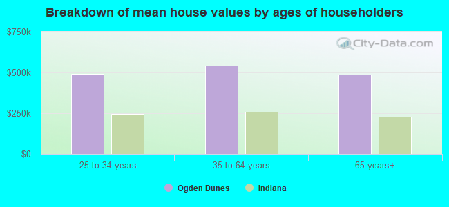 Breakdown of mean house values by ages of householders