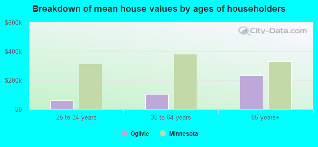 Breakdown of mean house values by ages of householders