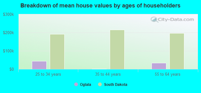 Breakdown of mean house values by ages of householders