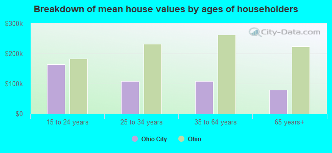 Breakdown of mean house values by ages of householders