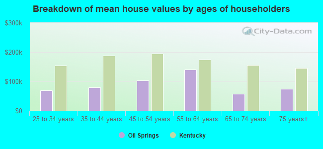 Breakdown of mean house values by ages of householders