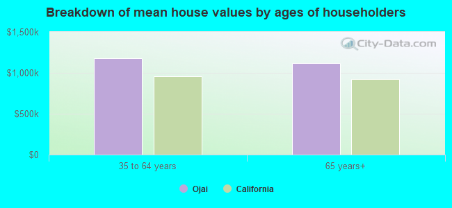 Breakdown of mean house values by ages of householders