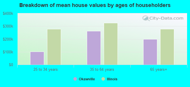 Breakdown of mean house values by ages of householders