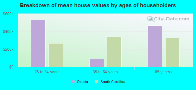 Breakdown of mean house values by ages of householders