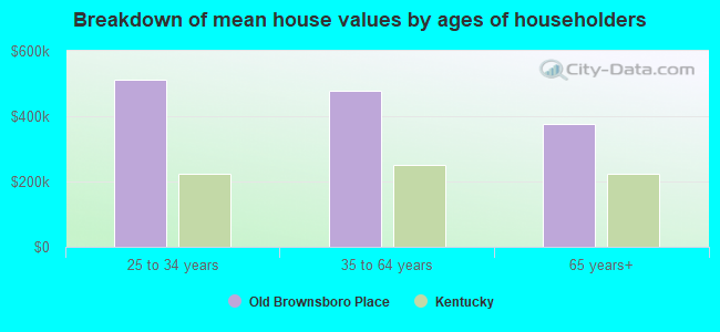 Breakdown of mean house values by ages of householders