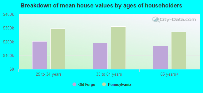 Breakdown of mean house values by ages of householders