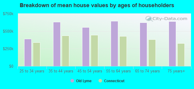 Breakdown of mean house values by ages of householders