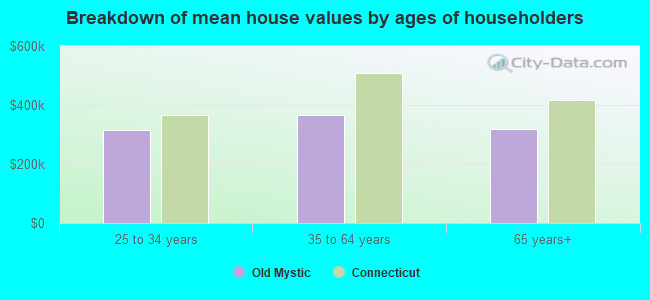 Breakdown of mean house values by ages of householders