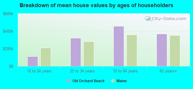 Breakdown of mean house values by ages of householders