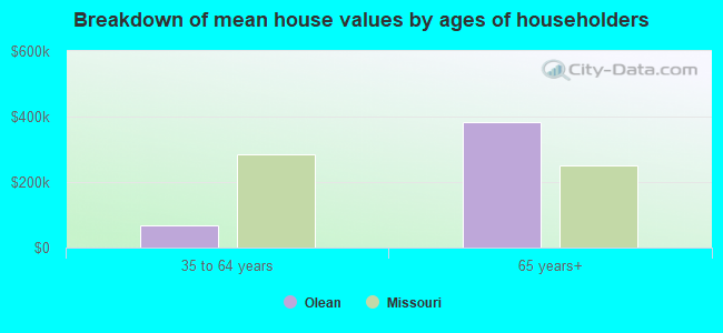 Breakdown of mean house values by ages of householders