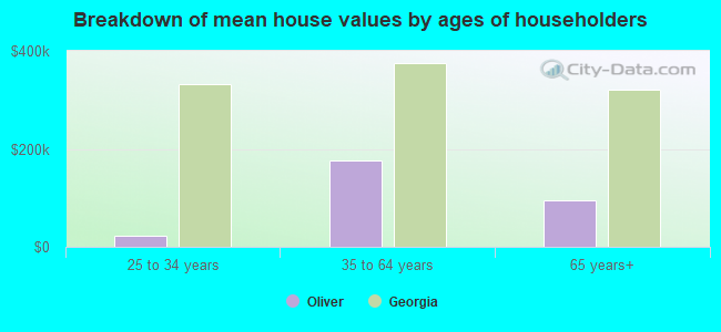 Breakdown of mean house values by ages of householders