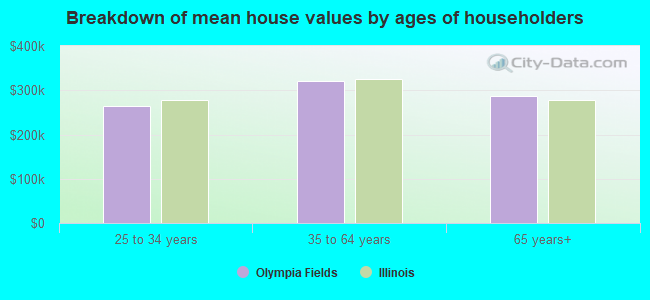 Breakdown of mean house values by ages of householders