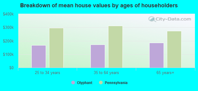 Breakdown of mean house values by ages of householders