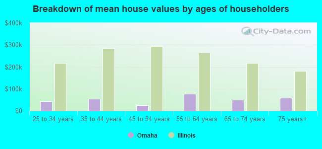 Breakdown of mean house values by ages of householders