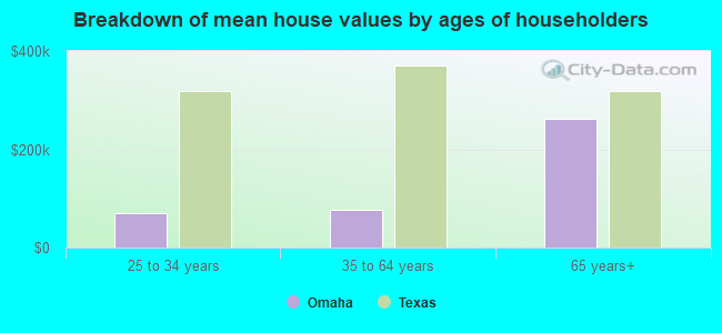 Breakdown of mean house values by ages of householders