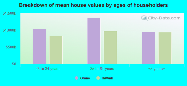 Breakdown of mean house values by ages of householders