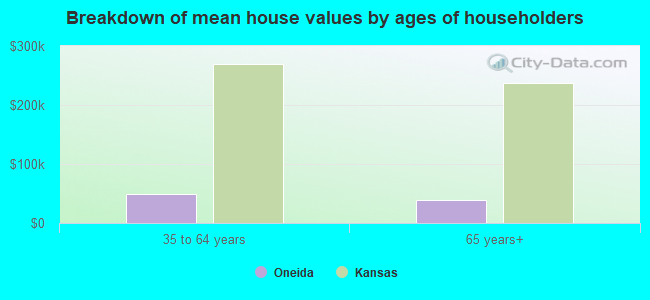 Breakdown of mean house values by ages of householders