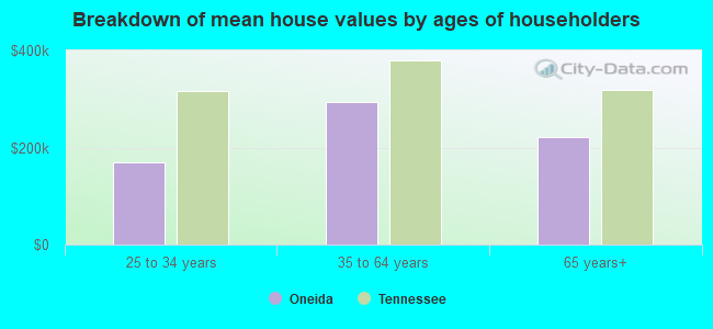 Breakdown of mean house values by ages of householders