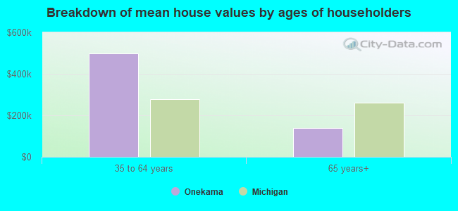 Breakdown of mean house values by ages of householders