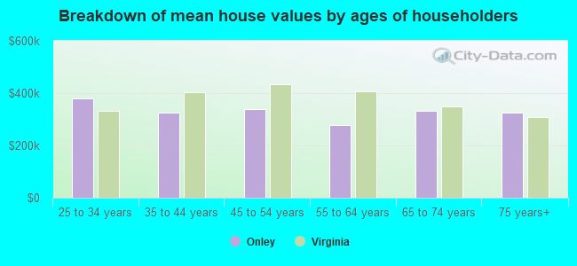 Breakdown of mean house values by ages of householders