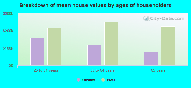 Breakdown of mean house values by ages of householders