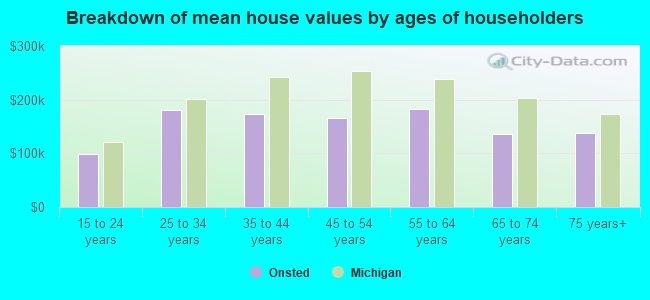 Breakdown of mean house values by ages of householders