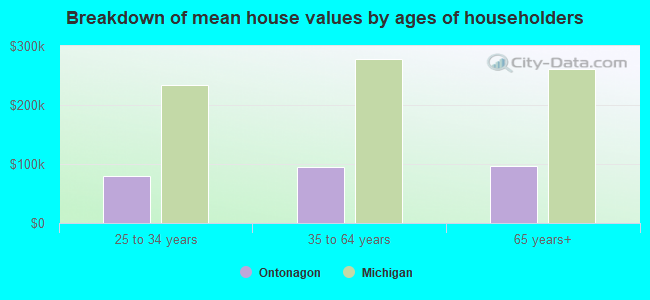 Breakdown of mean house values by ages of householders