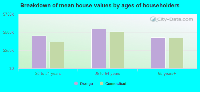 Breakdown of mean house values by ages of householders