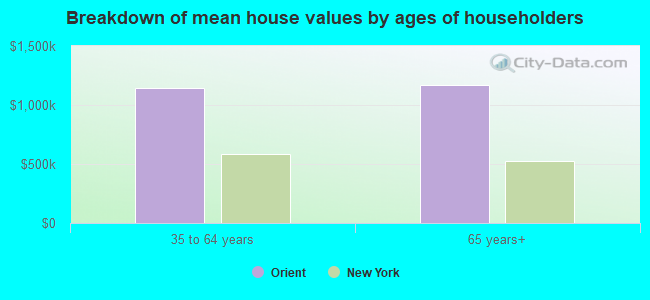 Breakdown of mean house values by ages of householders