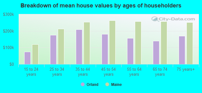 Breakdown of mean house values by ages of householders