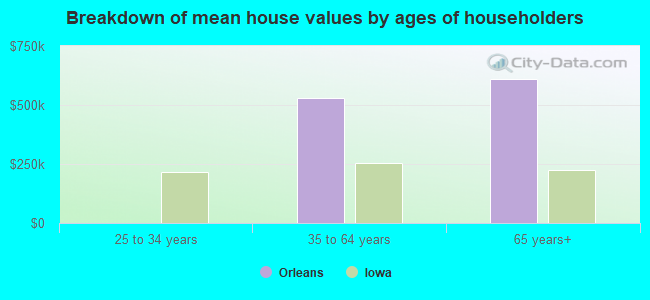 Breakdown of mean house values by ages of householders