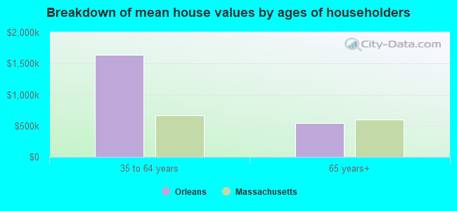 Breakdown of mean house values by ages of householders