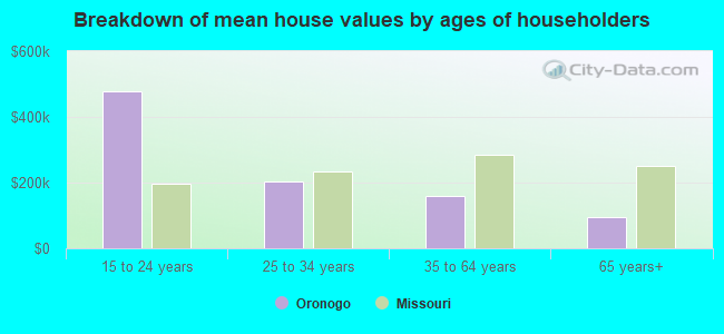 Breakdown of mean house values by ages of householders