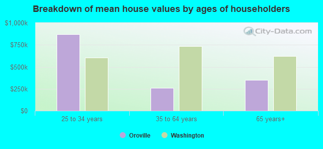 Breakdown of mean house values by ages of householders