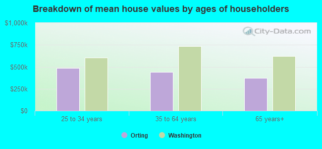 Breakdown of mean house values by ages of householders