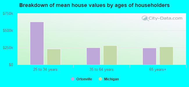 Breakdown of mean house values by ages of householders