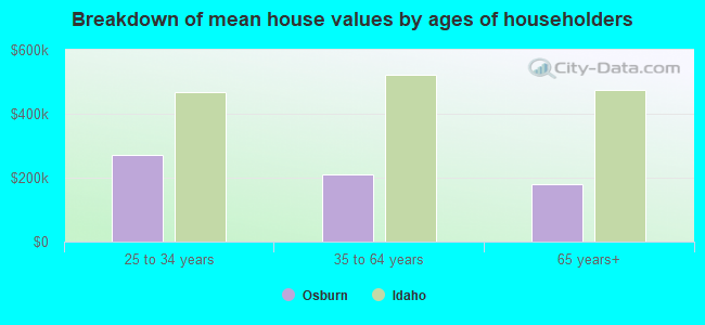 Breakdown of mean house values by ages of householders