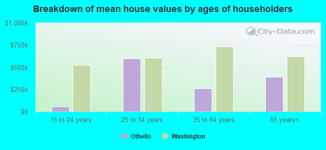 Breakdown of mean house values by ages of householders