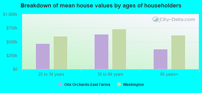 Breakdown of mean house values by ages of householders