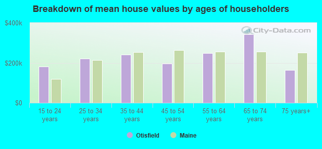 Breakdown of mean house values by ages of householders