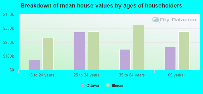 Breakdown of mean house values by ages of householders